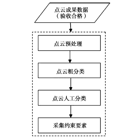 激光點(diǎn)云數(shù)據(jù)處理技術(shù)流程.png