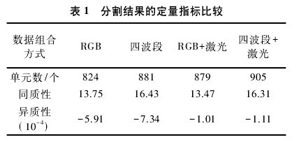 探討機(jī)載激光點云與影像融合分類