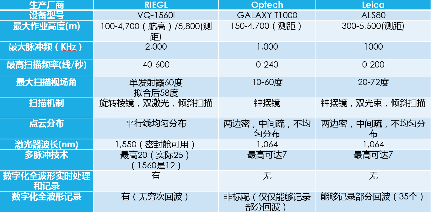 機(jī)載激光雷達(dá)（LiDAR）Rigel 1560i參數(shù)