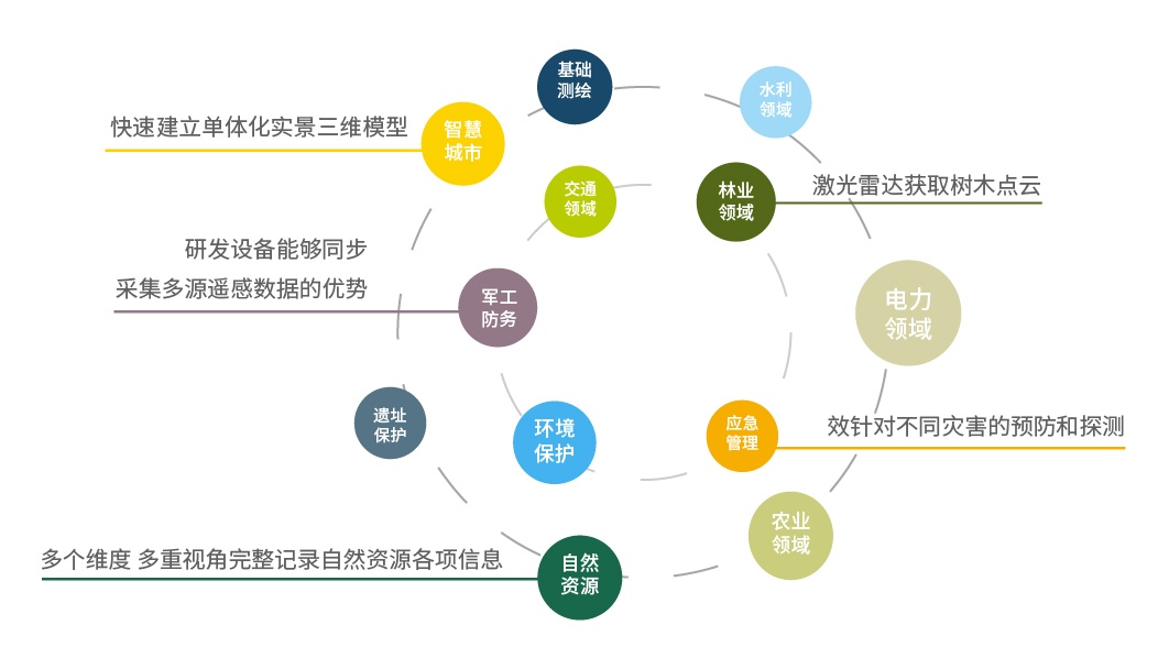 業(yè)務領域